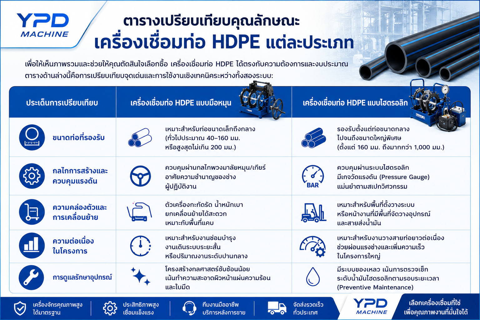 เครื่องเชื่อมท่อ HDPE แบบมือหมุน vs ไฮดรอลิก เลือกแบบไหนคุ้ม?