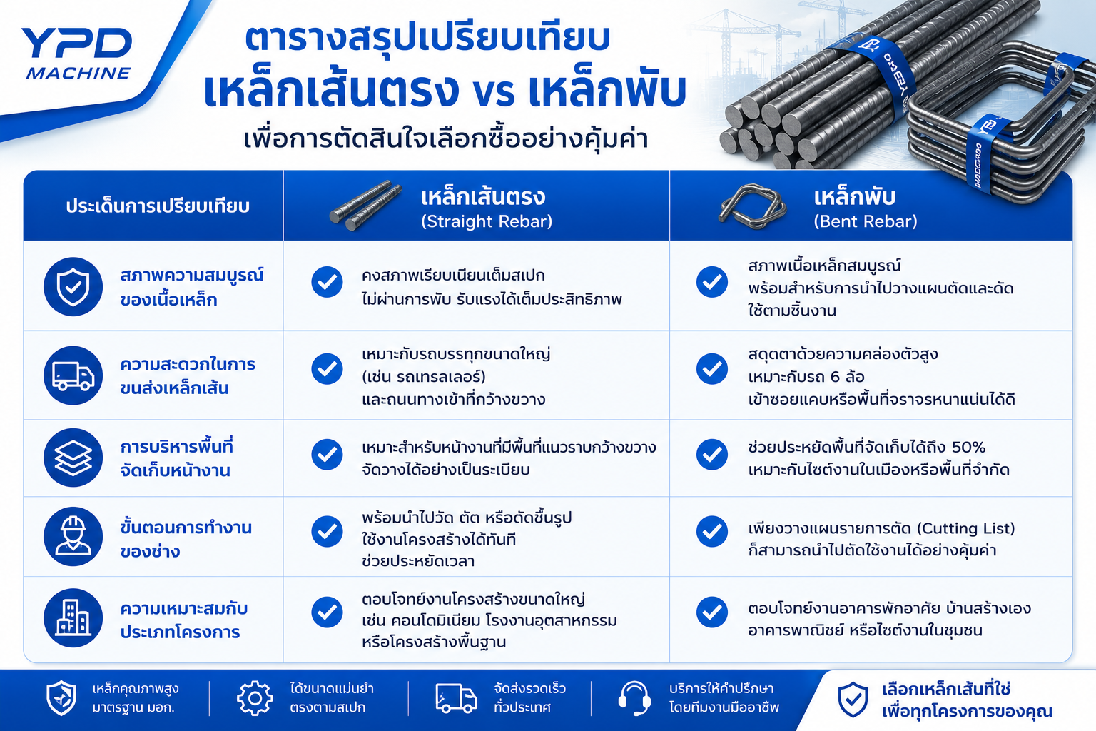 เจาะลึก เหล็กเส้นตรง vs เหล็กพับ: เลือกแบบไหนคุ้มค่าและตอบโจทย์งานก่อสร้างที่สุด